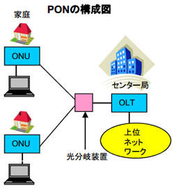 PON の構成図 PON の構成図