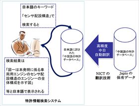 ”中国語 特許文”の高精度「自動翻訳ソフトウェア」を開発