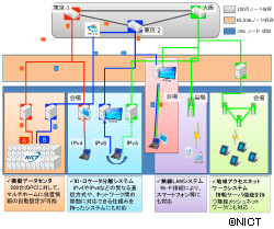 世界初、広域ネットワークの自動構築に成功<br/>
～ 管理が簡単で障害に強い。今後の新世代ネットワークに向けて大きく前進 ～