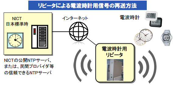 リピータによる電波時計用信号の再送方法