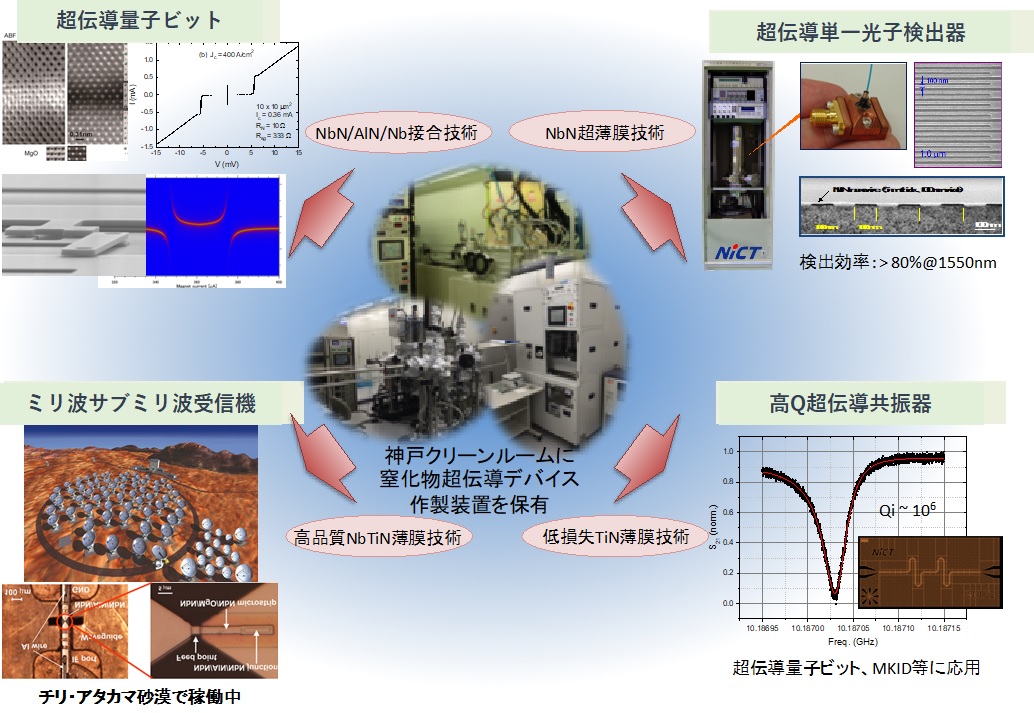 超伝導デバイスプロジェクト