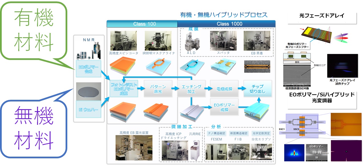 ナノ機能集積プロジェクト