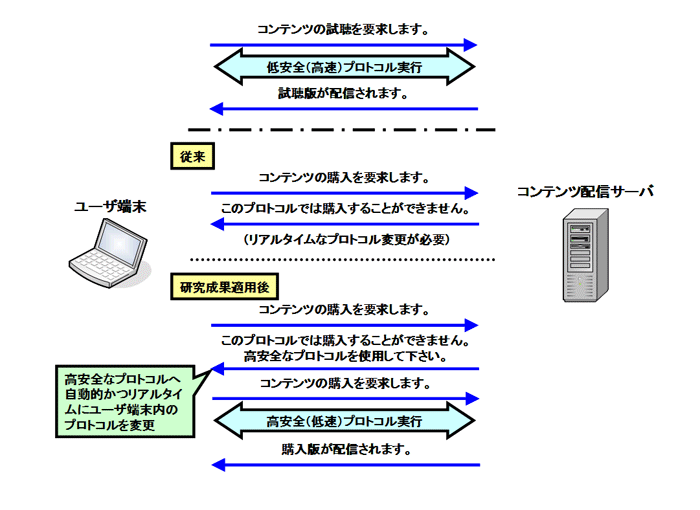 図1: KDDI研の研究成果の概要