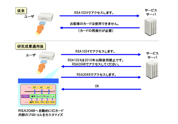 図2: 日立の研究成果の概要