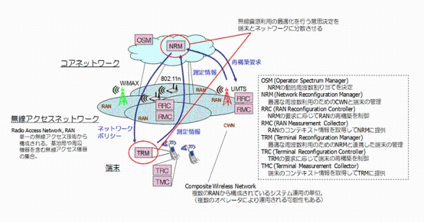 IEEE 1900.4仕様の基本アーキテクチャ