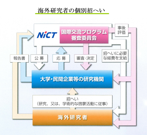 海外研究者の個別招へい