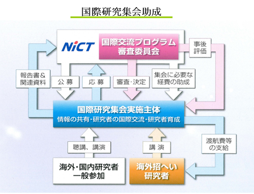 国際研究集会助成