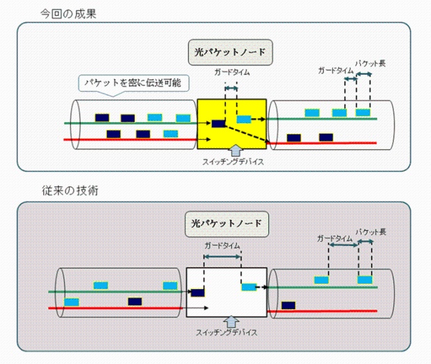 図1： パケットの宛先ごとの切り替えの模式図。スイッチ切り替えに要する時間（ガードタイム）がパケット長に比べて長くなるとデータ伝送、処理の効率が低下する。高速光パケットシステムにおいてはガードタイムの