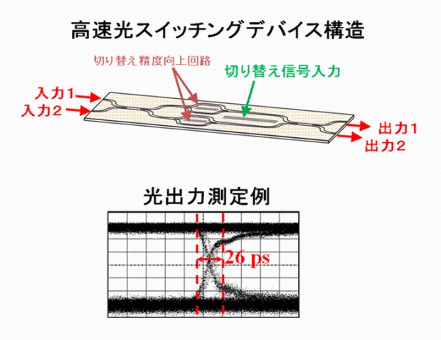 図2： 高速光スイッチングデバイス構造（上）と光出力測定例（下）。2つの入力と2つの出力を持ち、入力1と出力1、入力2と出力2が接続されている状態と、入力１と出力2、入力2と出力1が接続されている状態