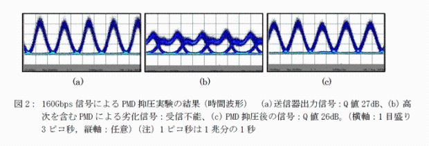 図2: 160Gbps信号によるPMD抑圧実験の結果(時間波形) (a)送信器出力信号:Q値27dB、(b) 高次を含むPMDによる劣化信号:受信不能、(c) PMD抑圧後の信号:Q値26dB。 図2: 160Gbps信号によるPMD抑圧実験の結果(時間波形) (a)送信器出力信号:Q値27dB、(b) 高次を含むPMDによる劣化信号:受信不能、(c) PMD抑圧後の信号:Q値26dB。