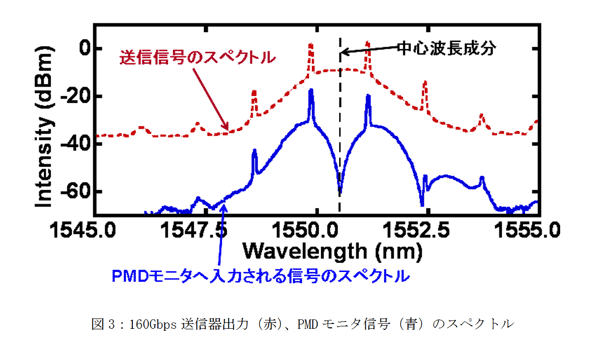 図3:160Gbps送信器出力(赤)、PMDモニタ信号(青)のスペクトル 図3:160Gbps送信器出力(赤)、PMDモニタ信号(青)のスペクトル