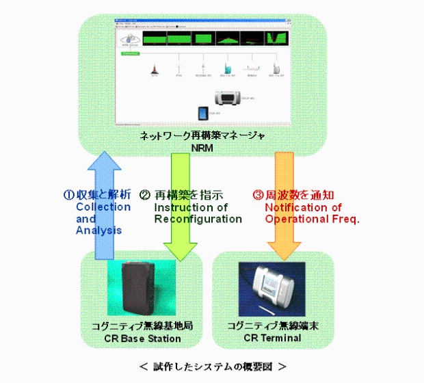 試作したシステムの概要図