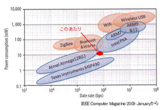 無線トランシーバ部とCPUの平均電力消費量比較