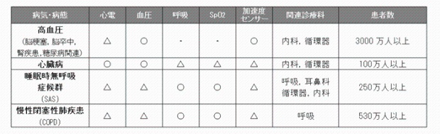 ボディエリアネットワーク（BAN）を構成する5つの主な生体無線センサー