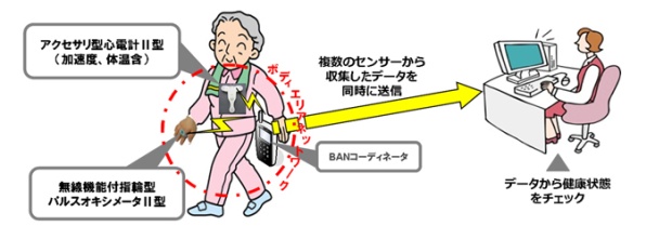 素人が簡単に使える心電計で、救急や在宅医療などに適用