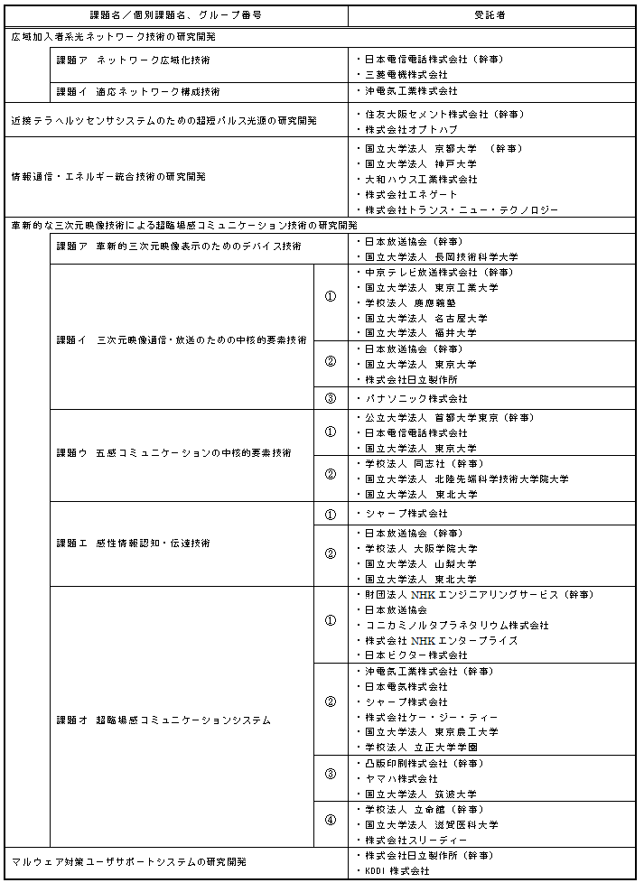 平成21年度新規課題（5課題10案件）受託者一覧