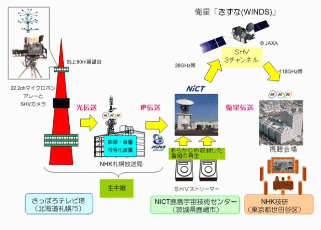 図1　SHV衛星生中継・多チャンネル伝送実験