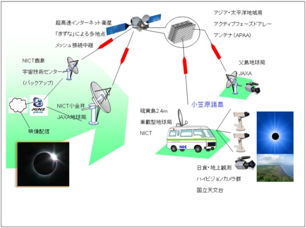 図1　「きずな」による皆既日食中継の概要図