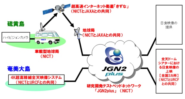 図　NICTが構築する超高速映像伝送実験系