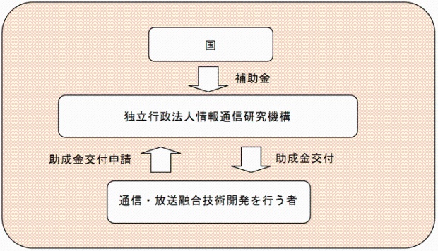 4　助成限度額