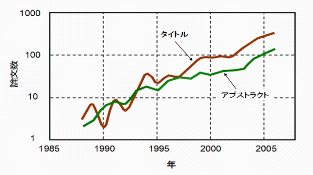 学術文献データベースScitation+SPINで調査した「テラヘルツ」をキーワードとする論文数の推移 学術文献データベースScitation+SPINで調査した「テラヘルツ」をキーワードとする論文数の推移