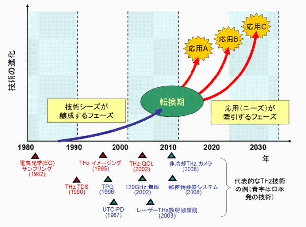 「転換期」であるとの認識。テラヘルツ技術の進展と今後の進め方