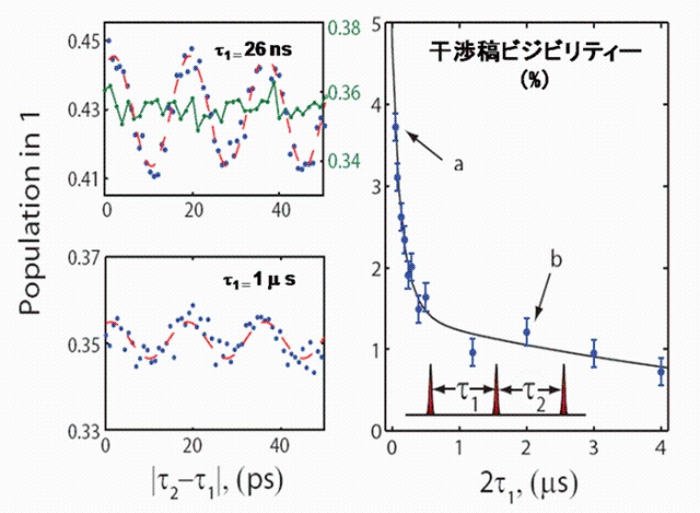 図3(b)：遅延時間τ1=26nsecとτ1s=1