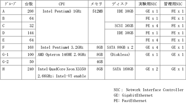 StarBEDの各機器の台数と仕様