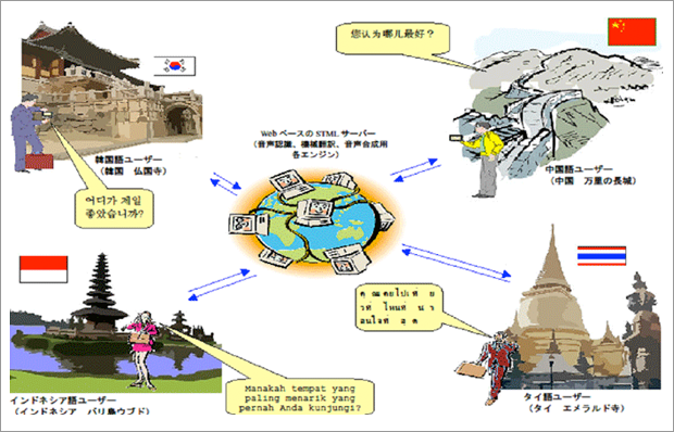 図3-b:ネットワーク型音声翻訳システム イメージ図 図3-b:ネットワーク型音声翻訳システム イメージ図