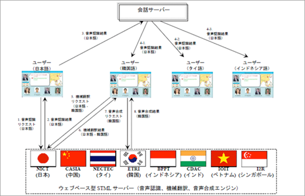 図4：クライアント端末と翻訳サーバ間の相互作用