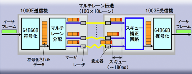 構成図 ： マルチレーン伝送とスキュー補正技術