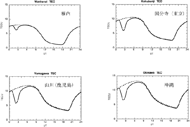 図3.GPSの電波に影響を与える電離圏全電子数(TEC)の時間変動を示します。世界時22日0時から24時(日本時間22日9時から23日9時)までの変化で、実線が日食の時に予測されるTECで、点線は日食 図3.GPSの電波に影響を与える電離圏全電子数(TEC)の時間変動を示します。世界時22日0時から24時(日本時間22日9時から23日9時)までの変化で、実線が日食の時に予測されるTECで、点線は日食
