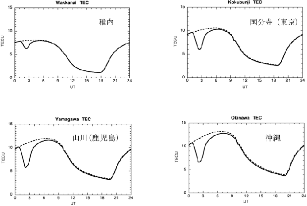 図3．GPSの電波に影響を与える電離圏全電子数(TEC)の時間変動を示します。世界時22日0時から24時（日本時間22日9時から23日9時）までの変化で、実線が日食の時に予測されるTECで、点線は日食