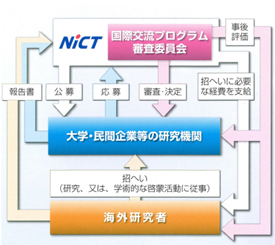 海外研究者の個別招へい