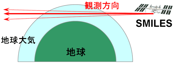 [図4：SMILES の観測イメージ]