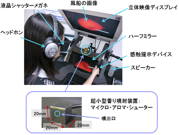 　図１：3D映像、音、感触、香りの四感覚情報を統合した「風船割り」の体験