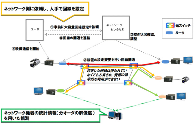 図1：これまでのネットワーク資源確保の流れ