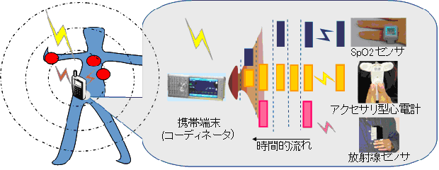 ■複数生体センサーから送られてくるデータの健康管理イメージ