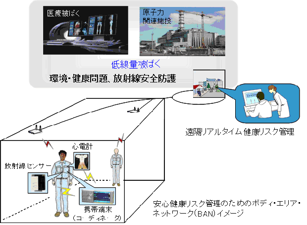 ■作業従事者及び管理者が安心できる健康リスク管理などへの適用 ■作業従事者及び管理者が安心できる健康リスク管理などへの適用