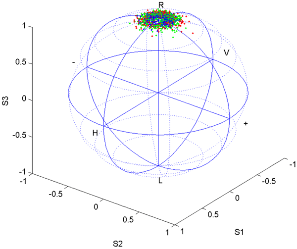 図4: ポアンカレ球上（球上に偏光の状態を表すことができる方法）にプロットした偏光特性。 上部に近いほど右旋偏光、下部に近いほど左旋偏光を 示している。測定した結果は右旋偏光 で、偏光度の劣化は2.8%以下と測定された。