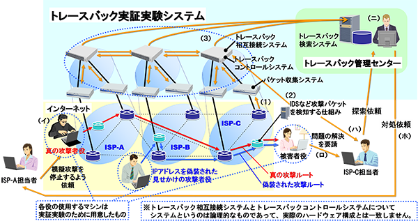 トレースバック実証実験システム