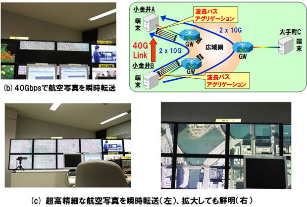 図7:オンデマンド大容量リンクの実証実験