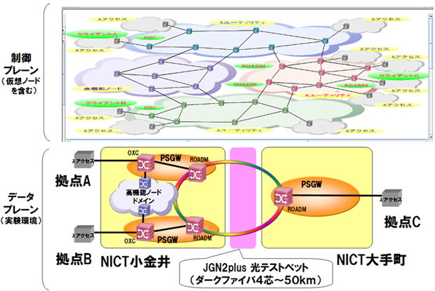 図6:4NICT委託3研究プロジェクトで連携した実証実験系の構成