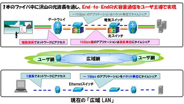 図1:超高速フォトンニックネットワーク「広域テラビットLAN」のイメージ