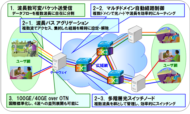 図2:開発に成功した「広域テラビットLAN」の要素技術