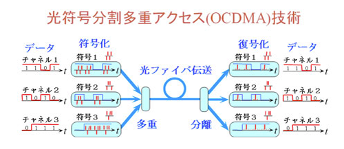 図1 光符号分割多重アクセス技術の概要