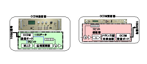 図2 OCDMAプロトタイプ構成図