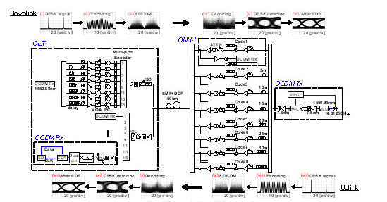 図3 8×8ユーザ双方向非同期伝送実験