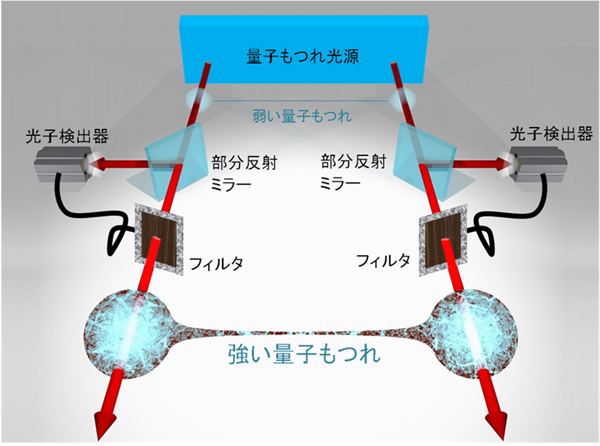 図1 多光子量子もつれの増幅を実現する量子フィルタリングの概念図