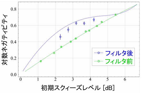 図2　量子もつれが増幅された様子